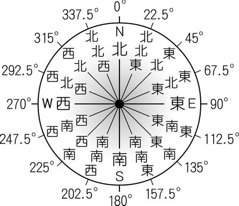 方位 度数